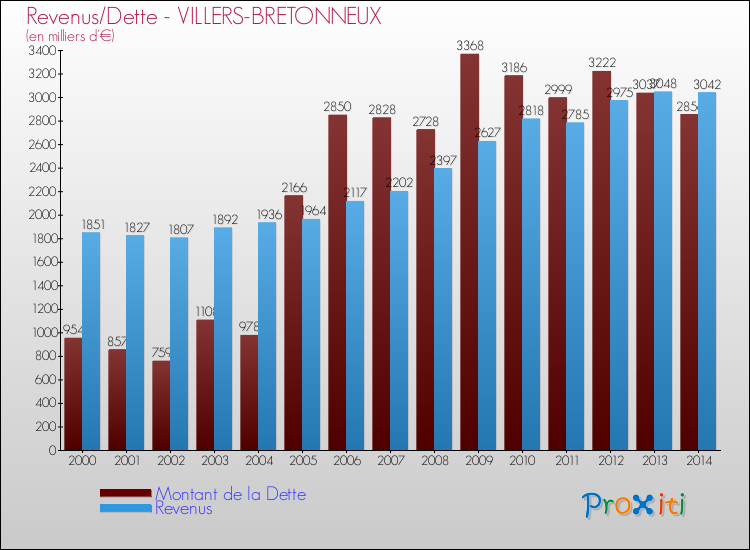 Evolution comparée de la dette et des revenus pour la commune de VILLERS-BRETONNEUX de 2000 à 2014 Comparaison de la dette et des revenus pour VILLERS-BRETONNEUX de 2000 à 2014