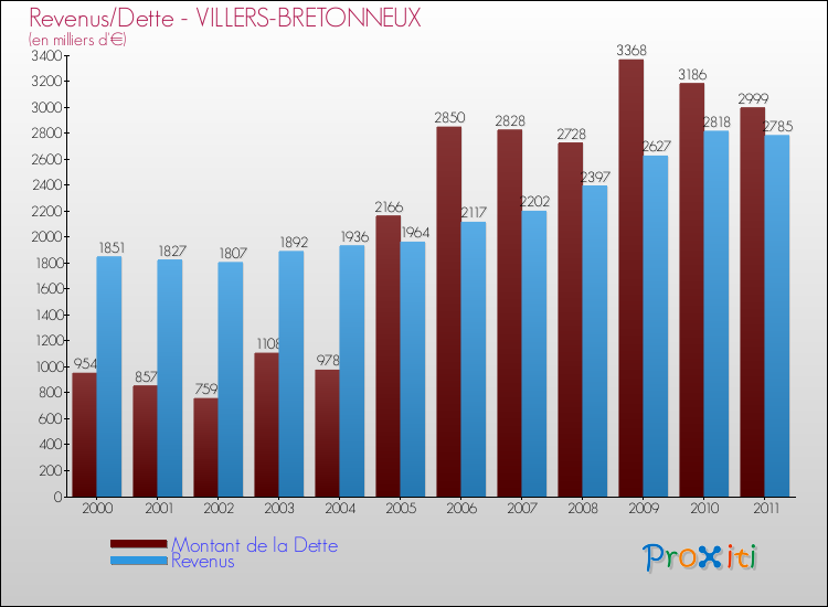 Evolution comparée de la dette et des revenus pour la commune de VILLERS-BRETONNEUX de 2000 à 2011 Comparaison de la dette et des revenus pour VILLERS-BRETONNEUX de 2000 à 2011