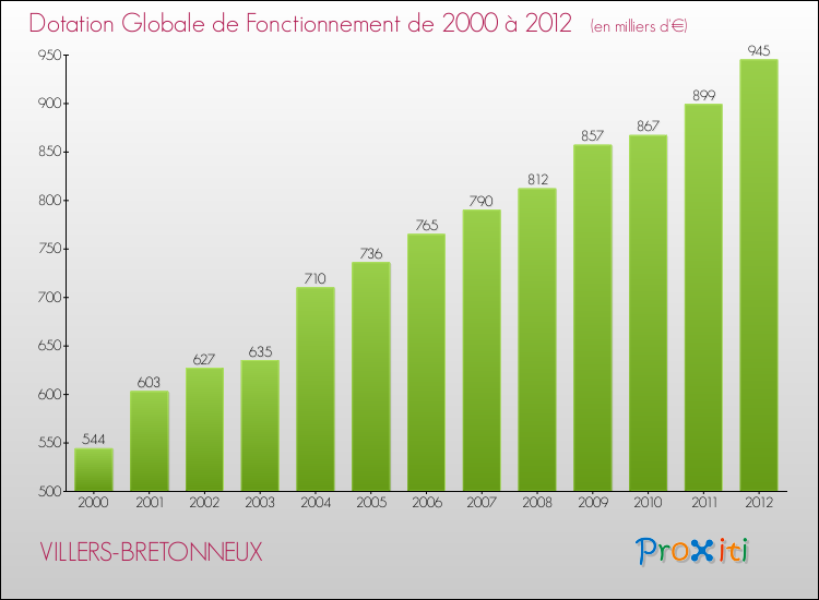 Evolution du montant de la Dotation Globale de Fonctionnement pour la commune de VILLERS-BRETONNEUX de 2000 à 2012 Evolution du montant de la Dotation Globale de Fonctionnement pour VILLERS-BRETONNEUX de 2000 à 2012