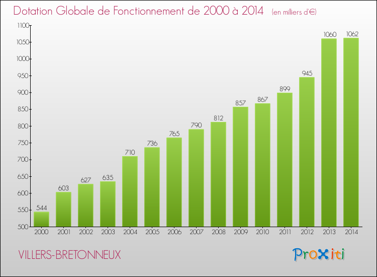 Evolution du montant de la Dotation Globale de Fonctionnement pour la commune de VILLERS-BRETONNEUX de 2000 à 2014 Evolution du montant de la Dotation Globale de Fonctionnement pour VILLERS-BRETONNEUX de 2000 à 2014