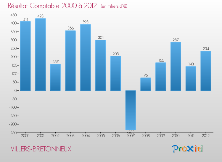 Evolution du résultat comptable pour la commune de VILLERS-BRETONNEUX de 2000 à 2012 Evolution du résultat comptable pour VILLERS-BRETONNEUX de 2000 à 2012