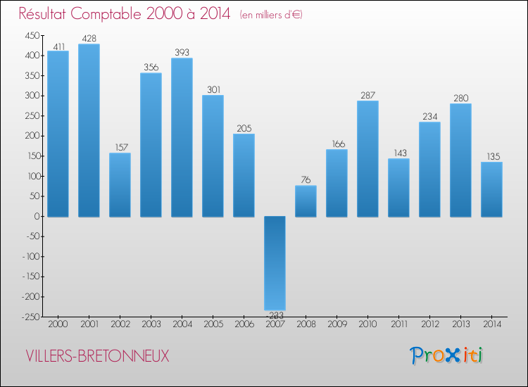 Evolution du résultat comptable pour la commune de VILLERS-BRETONNEUX de 2000 à 2014 Evolution du résultat comptable pour VILLERS-BRETONNEUX de 2000 à 2014