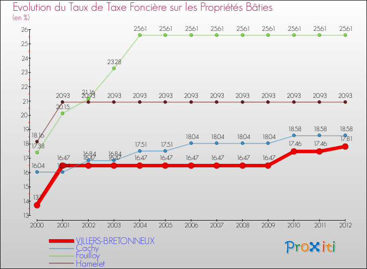 Evolution du taux de la taxe foncière sur le bati pour VILLERS-BRETONNEUX et les communes proches de 2000 à 2012 Comparaison des taux de taxe foncière sur le bati pour VILLERS-BRETONNEUX et les communes voisines de 2000 à 2012
