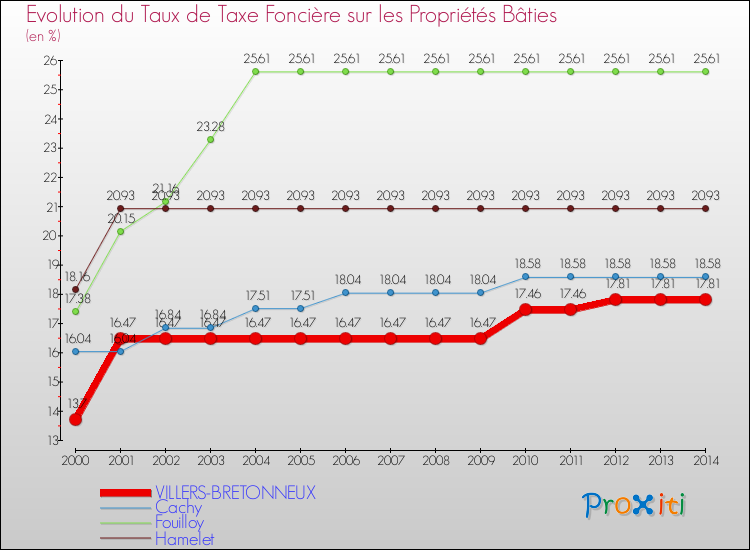 Evolution du taux de la taxe foncière sur le bati pour VILLERS-BRETONNEUX et les communes proches de 2000 à 2014 Comparaison des taux de taxe foncière sur le bati pour VILLERS-BRETONNEUX et les communes voisines de 2000 à 2014