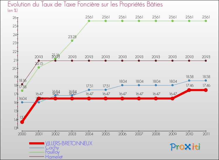 Evolution du taux de la taxe foncière sur le bati pour VILLERS-BRETONNEUX et les communes proches Comparaison des taux de taxe foncière sur le bati pour VILLERS-BRETONNEUX et les communes voisines