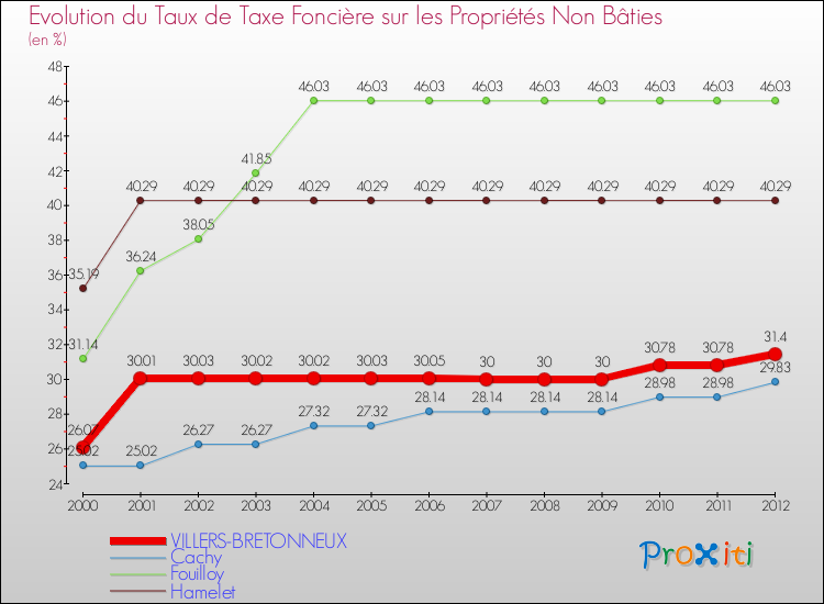 Evolution du taux de la taxe foncière sur les immeubles et terrains non batis pour VILLERS-BRETONNEUX et les communes proches de 2000 à 2012 Comparaison des taux de la taxe foncière sur les immeubles et terrains non batis pour VILLERS-BRETONNEUX et les communes voisines de 2000 à 2012