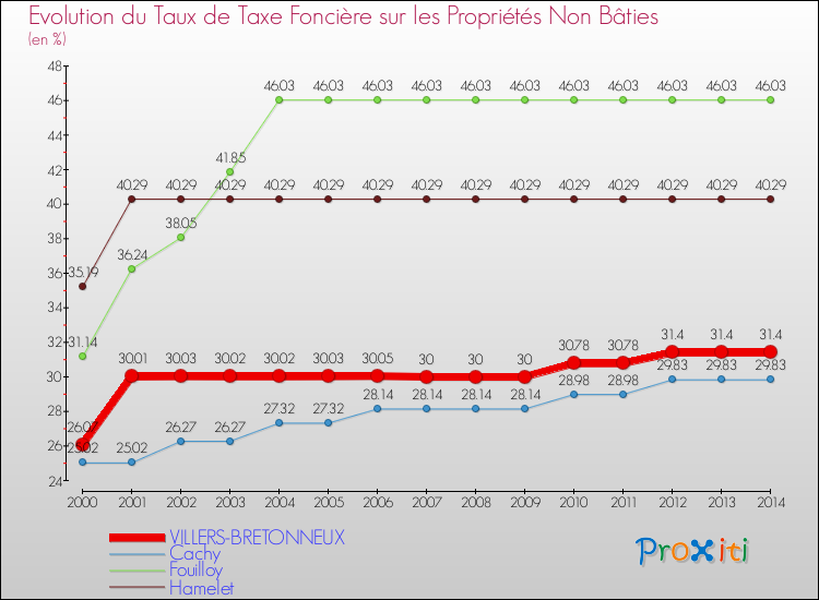Evolution du taux de la taxe foncière sur les immeubles et terrains non batis pour VILLERS-BRETONNEUX et les communes proches de 2000 à 2014 Comparaison des taux de la taxe foncière sur les immeubles et terrains non batis pour VILLERS-BRETONNEUX et les communes voisines de 2000 à 2014