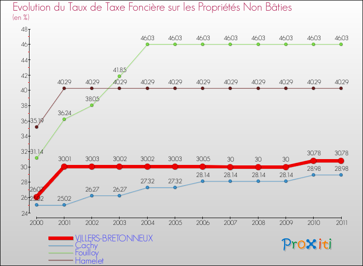Evolution du taux de la taxe foncière sur les immeubles et terrains non batis pour VILLERS-BRETONNEUX et les communes proches Comparaison des taux de la taxe foncière sur les immeubles et terrains non batis pour VILLERS-BRETONNEUX et les communes voisines