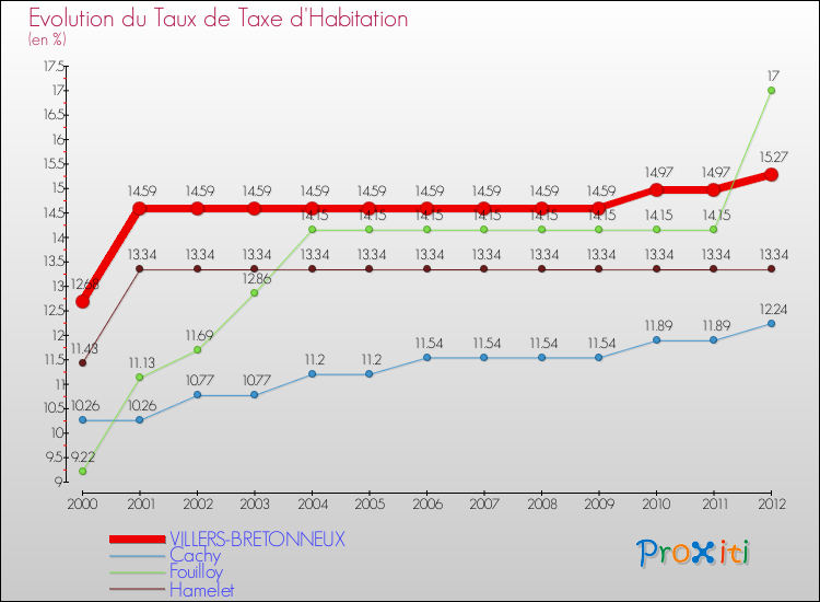 Evolution du taux de la taxe d'habitation pour VILLERS-BRETONNEUX et les communes proches Comparaison des taux de la taxe d'habitation pour VILLERS-BRETONNEUX et les communes voisines