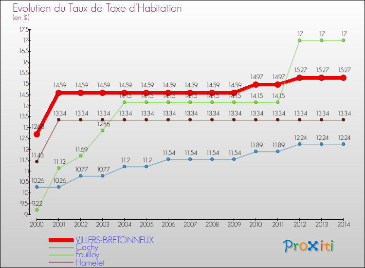 Evolution du taux de la taxe d'habitation pour VILLERS-BRETONNEUX et les communes proches de 2000 à 2014 Comparaison des taux de la taxe d'habitation pour VILLERS-BRETONNEUX et les communes voisines de 2000 à 2014