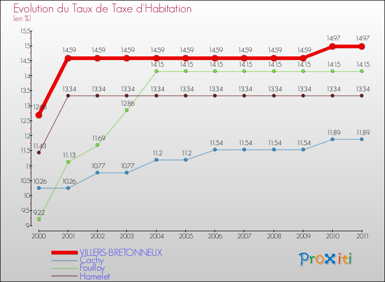 Evolution du taux de la taxe d'habitation pour VILLERS-BRETONNEUX et les communes proches Comparaison des taux de la taxe d'habitation pour VILLERS-BRETONNEUX et les communes voisines
