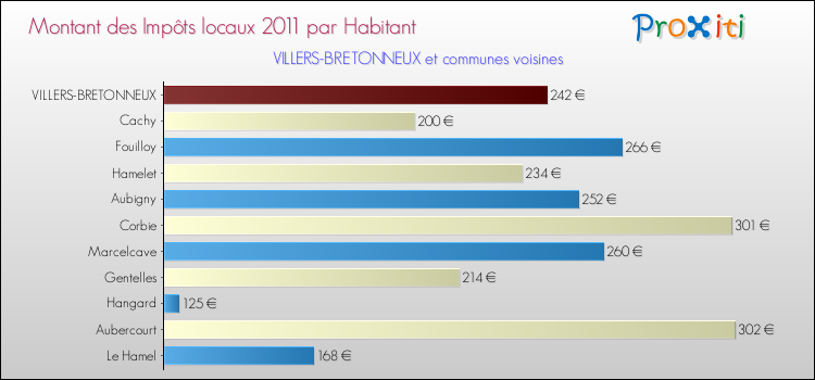 Montant des impôts locaux par Habitant pour VILLERS-BRETONNEUX et les communes proches Comparaison des impôts locaux par habitant pour VILLERS-BRETONNEUX et les communes voisines