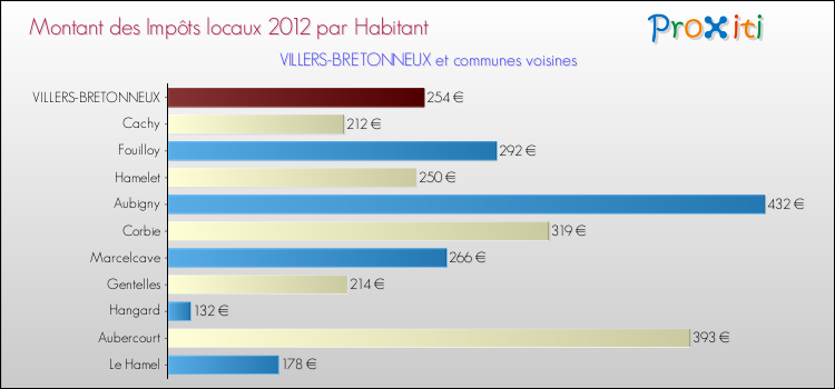 Montant des impôts locaux par Habitant pour VILLERS-BRETONNEUX et les communes proches Comparaison des impôts locaux par habitant pour VILLERS-BRETONNEUX et les communes voisines