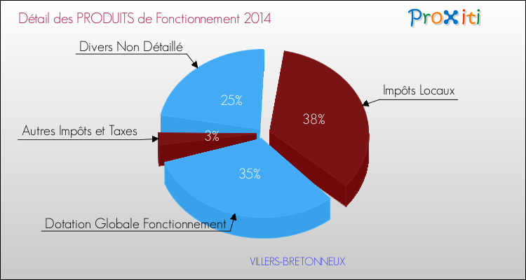 Décomposition du Budget de Fonctionnement 2014 de la commune de VILLERS-BRETONNEUX Budget de Fonctionnement 2014 pour la commune de VILLERS-BRETONNEUX