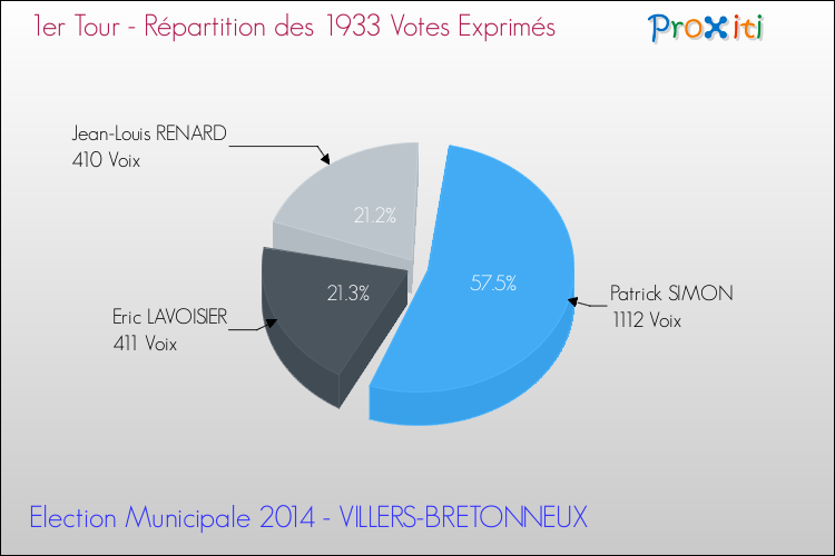 Répartition des votes exprimés au 1er Tour des Elections Municipales 2014 de la commune de VILLERS-BRETONNEUX Elections Municipales 2014 - Répartition des votes exprimés au 1er Tour pour la commune de VILLERS-BRETONNEUX
