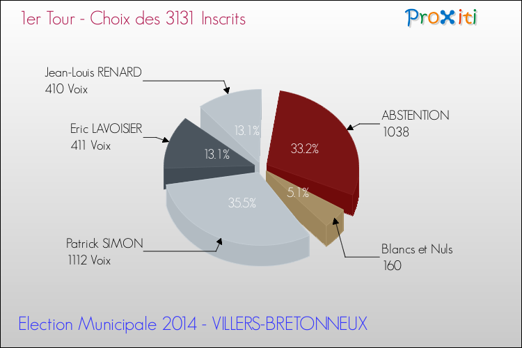 Résultats par rapport aux inscrits au 1er Tour des Elections Municipales 2014 de la commune de VILLERS-BRETONNEUX Elections Municipales 2014 - Résultats par rapport aux inscrits au 1er Tour pour la commune de VILLERS-BRETONNEUX