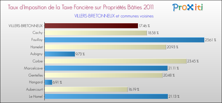 Taux d'imposition de la taxe foncière sur le bati 2011 pour VILLERS-BRETONNEUX et les communes proches Comparaison des taux d'imposition de la taxe foncière sur le bati 2011 pour VILLERS-BRETONNEUX et les communes voisines