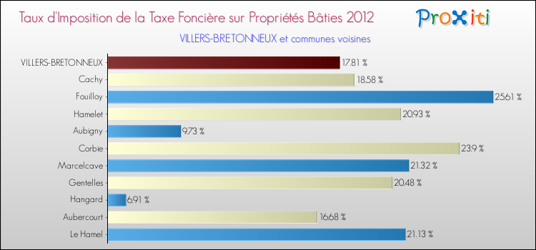 Taux d'imposition de la taxe foncière sur le bati 2012 pour VILLERS-BRETONNEUX et les communes proches Comparaison des taux d'imposition de la taxe foncière sur le bati 2012 pour VILLERS-BRETONNEUX et les communes voisines