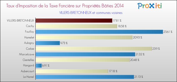 Taux d'imposition de la taxe foncière sur le bati 2014 pour VILLERS-BRETONNEUX et les communes proches Comparaison des taux d'imposition de la taxe foncière sur le bati 2014 pour VILLERS-BRETONNEUX et les communes voisines