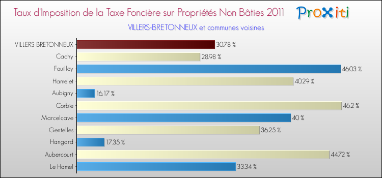 Taux d'imposition de la taxe foncière sur les immeubles et terrains non batis 2011 pour VILLERS-BRETONNEUX et les communes proches Comparaison des taux d'imposition de la taxe foncière sur les immeubles et terrains non batis 2011 pour VILLERS-BRETONNEUX et les communes voisines