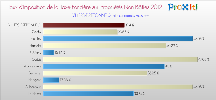 Taux d'imposition de la taxe foncière sur les immeubles et terrains non batis 2012 pour VILLERS-BRETONNEUX et les communes proches Comparaison des taux d'imposition de la taxe foncière sur les immeubles et terrains non batis 2012 pour VILLERS-BRETONNEUX et les communes voisines