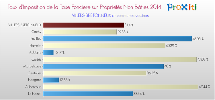Taux d'imposition de la taxe foncière sur les immeubles et terrains non batis 2014 pour VILLERS-BRETONNEUX et les communes proches Comparaison des taux d'imposition de la taxe foncière sur les immeubles et terrains non batis 2014 pour VILLERS-BRETONNEUX et les communes voisines