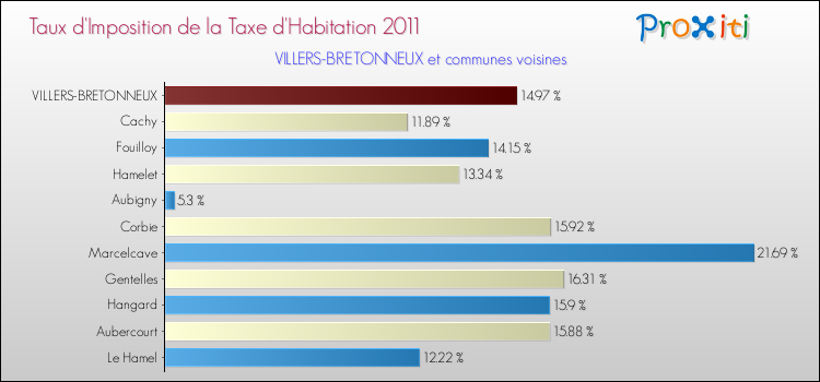Taux d'imposition de la taxe d'habitation 2011 pour VILLERS-BRETONNEUX et les communes proches Comparaison des taux d'imposition de la taxe d'habitation 2011 pour VILLERS-BRETONNEUX et les communes voisines