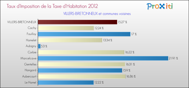 Taux d'imposition de la taxe d'habitation 2012 pour VILLERS-BRETONNEUX et les communes proches Comparaison des taux d'imposition de la taxe d'habitation 2012 pour VILLERS-BRETONNEUX et les communes voisines