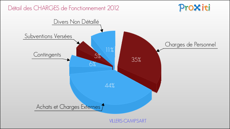 Décomposition des Charges de Fonctionnement 2012 de la commune de VILLERS-CAMPSART Charges de Fonctionnement 2012 pour la commune de VILLERS-CAMPSART