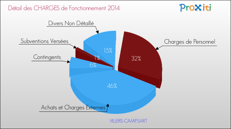 Décomposition des Charges de Fonctionnement 2014 de la commune de VILLERS-CAMPSART Charges de Fonctionnement 2014 pour la commune de VILLERS-CAMPSART