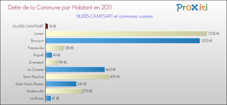 Dette par habitant de la commune en 2011 pour VILLERS-CAMPSART et les communes proches Comparaison de la dette par habitant de la commune en 2011 pour VILLERS-CAMPSART et les communes voisines