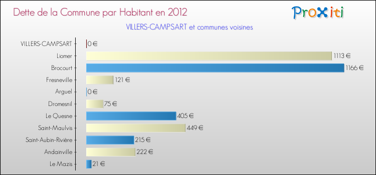 Dette par habitant de la commune en 2012 pour VILLERS-CAMPSART et les communes proches Comparaison de la dette par habitant de la commune en 2012 pour VILLERS-CAMPSART et les communes voisines