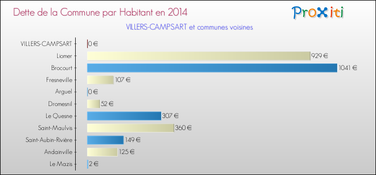 Dette par habitant de la commune en 2014 pour VILLERS-CAMPSART et les communes proches Comparaison de la dette par habitant de la commune en 2014 pour VILLERS-CAMPSART et les communes voisines