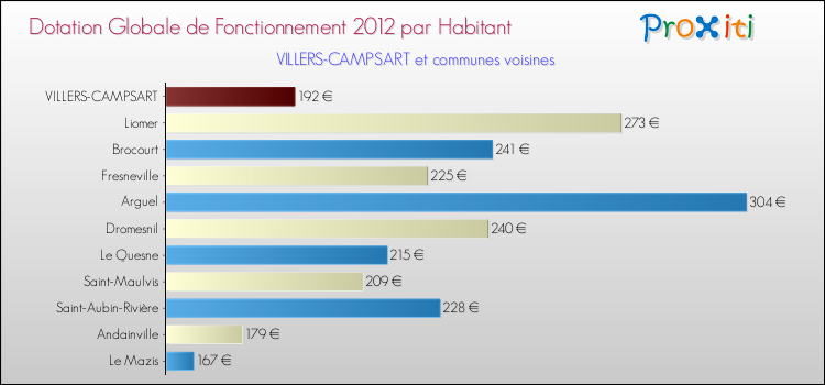 Montant des dotations globales de fonctionnement DGF par Habitant pour VILLERS-CAMPSART et les communes proches Comparaison des des dotations globales de fonctionnement DGF par habitant pour VILLERS-CAMPSART et les communes voisines