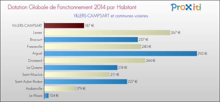 Montant des dotations globales de fonctionnement DGF par Habitant pour VILLERS-CAMPSART et les communes proches en 2014. Comparaison des des dotations globales de fonctionnement DGF par habitant pour VILLERS-CAMPSART et les communes voisines en 2014.