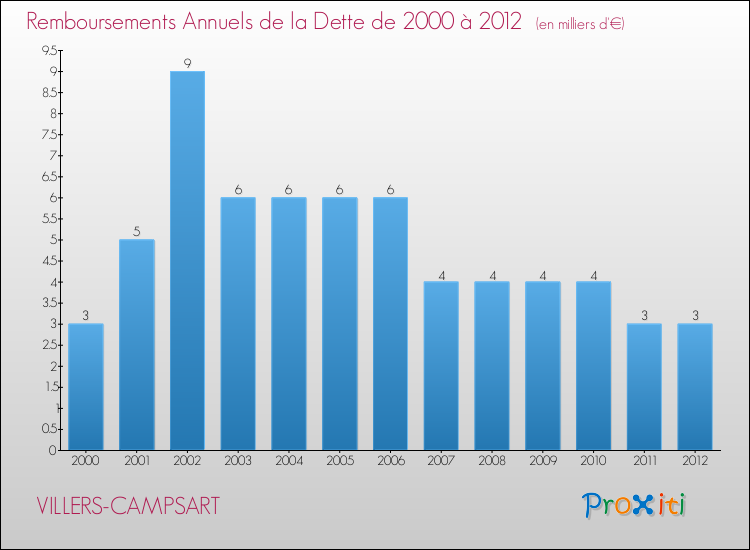 Evolution de l'annuité de la dette pour la commune de VILLERS-CAMPSART de 2000 à 2012 Annuités de la dette pour VILLERS-CAMPSART de 2000 à 2012