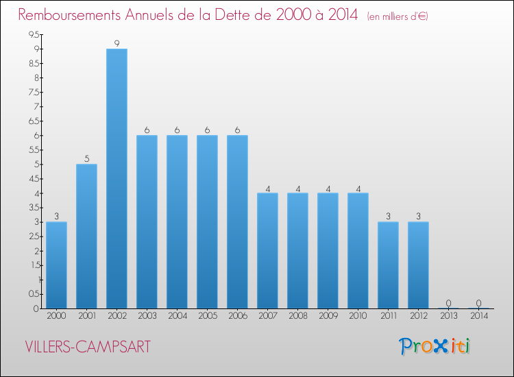 Evolution de l'annuité de la dette pour la commune de VILLERS-CAMPSART de 2000 à 2014 Annuités de la dette pour VILLERS-CAMPSART de 2000 à 2014