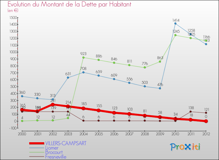 Evolution de la dette par habitant pour la commune de VILLERS-CAMPSART et les communes proches de 2000 à 2012 Comparaison de la dette par habitant pour VILLERS-CAMPSART et les communes voisines de 2000 à 2012