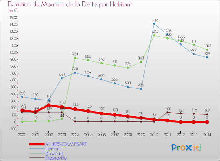 Evolution de la dette par habitant pour la commune de VILLERS-CAMPSART et les communes proches de 2000 à 2014 Comparaison de la dette par habitant pour VILLERS-CAMPSART et les communes voisines de 2000 à 2014