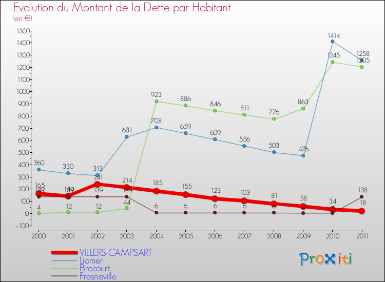 Evolution de la dette par habitant pour la commune de VILLERS-CAMPSART et les communes proches Comparaison de la dette par habitant pour VILLERS-CAMPSART et les communes voisines