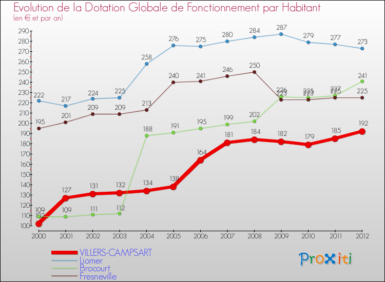 Evolution et montant de la dotation globale de fonctionnement par Habitant pour VILLERS-CAMPSART et les communes proches Comparaison des dotations globales de fonctionnement par habitant pour VILLERS-CAMPSART et les communes voisines