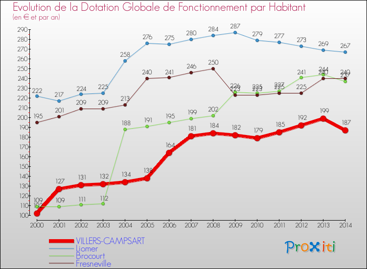 Evolution et montant de la dotation globale de fonctionnement par Habitant pour VILLERS-CAMPSART et les communes proches de 2000 à 2014. Comparaison des dotations globales de fonctionnement par habitant pour VILLERS-CAMPSART et les communes voisines de 2000 à 2014.