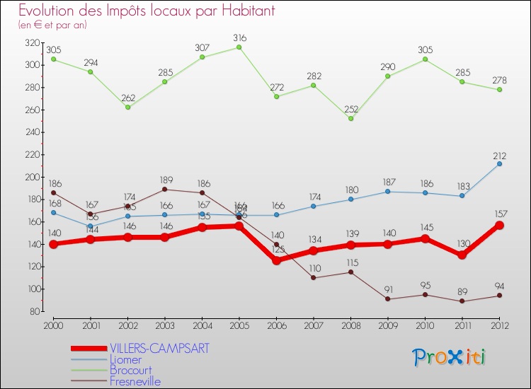 Evolution et montant des impôts locaux par Habitant pour VILLERS-CAMPSART et les communes proches Comparaison des impôts locaux par habitant pour VILLERS-CAMPSART et les communes voisines