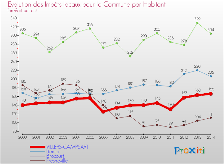 Evolution et montant des impôts locaux par Habitant pour VILLERS-CAMPSART et les communes proches de 2000 à 2014 Comparaison des impôts locaux par habitant pour VILLERS-CAMPSART et les communes voisines de 2000 à 2014