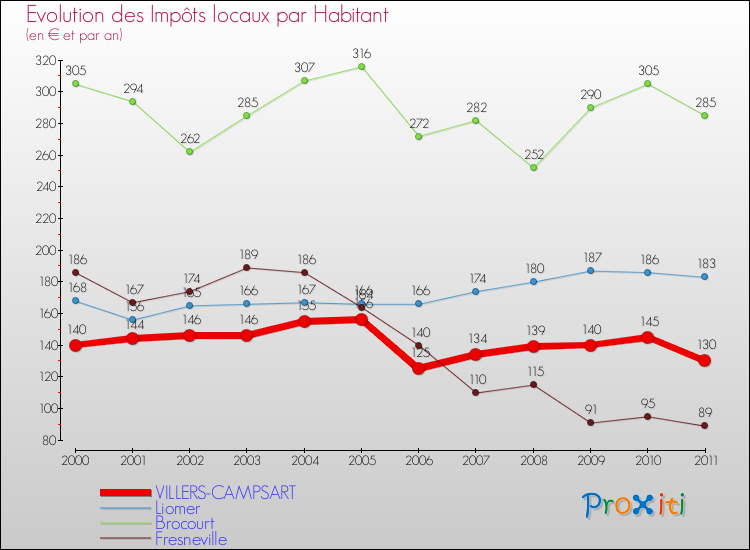 Evolution et montant des impôts locaux par Habitant pour VILLERS-CAMPSART et les communes proches Comparaison des impôts locaux par habitant pour VILLERS-CAMPSART et les communes voisines