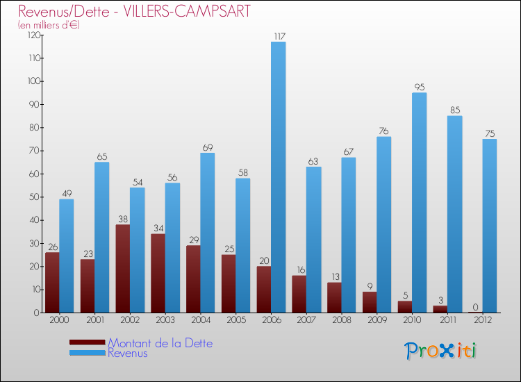 Evolution comparée de la dette et des revenus pour la commune de VILLERS-CAMPSART de 2000 à 2012 Comparaison de la dette et des revenus pour VILLERS-CAMPSART de 2000 à 2012