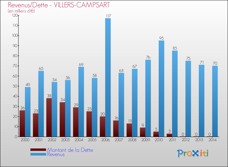 Evolution comparée de la dette et des revenus pour la commune de VILLERS-CAMPSART de 2000 à 2014 Comparaison de la dette et des revenus pour VILLERS-CAMPSART de 2000 à 2014