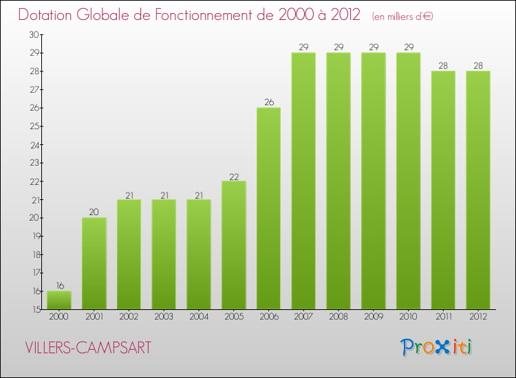 Evolution du montant de la Dotation Globale de Fonctionnement pour la commune de VILLERS-CAMPSART de 2000 à 2012 Evolution du montant de la Dotation Globale de Fonctionnement pour VILLERS-CAMPSART de 2000 à 2012