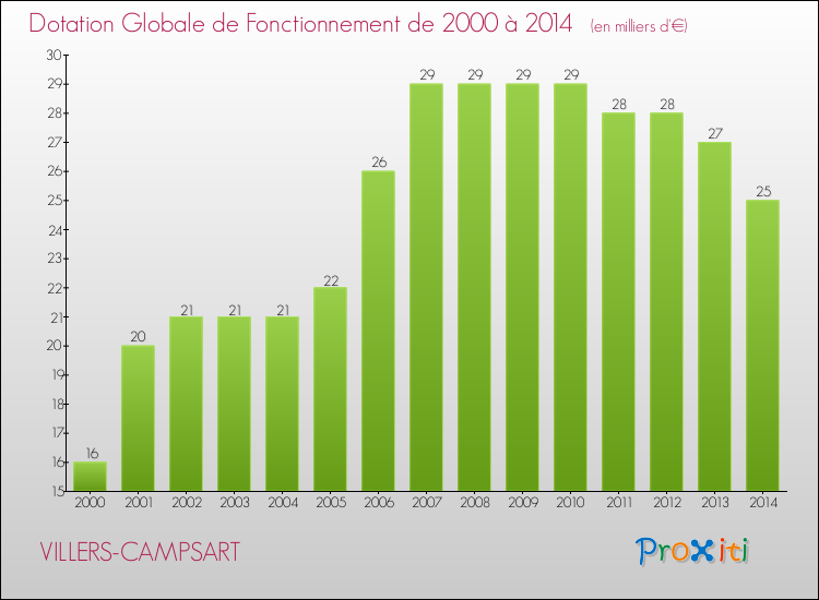 Evolution du montant de la Dotation Globale de Fonctionnement pour la commune de VILLERS-CAMPSART de 2000 à 2014 Evolution du montant de la Dotation Globale de Fonctionnement pour VILLERS-CAMPSART de 2000 à 2014