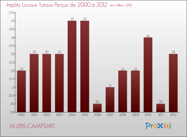 Evolution des Impôts Locaux pour la commune de VILLERS-CAMPSART de 2000 à 2012 Evolution des Impôts Locaux pour VILLERS-CAMPSART de 2000 à 2012